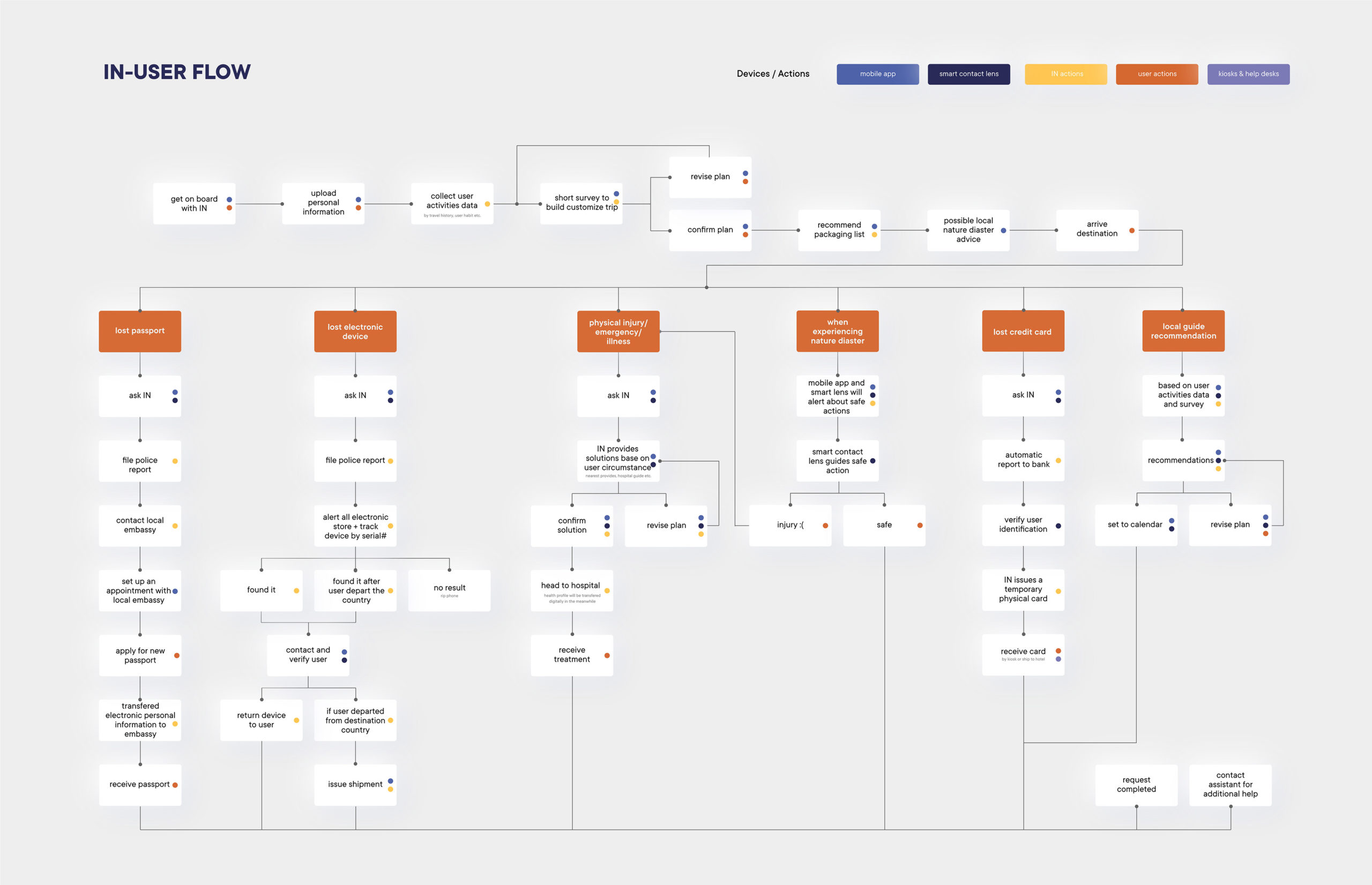 IN-userflow copy